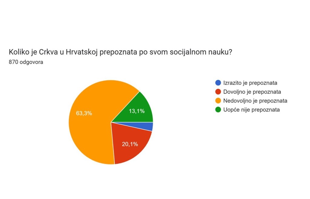 Analiza i interpretacija istraživanja: socijalni nauk Crkve u&nbsp;Hrvatskoj